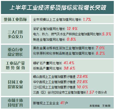 上半年玉溪工業(yè)經(jīng)濟穩(wěn)健運行.jpg